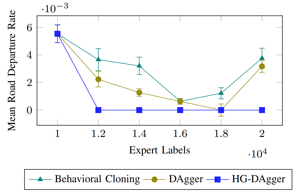 HGDAgger_results