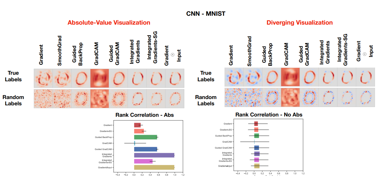 Data Randomization Test