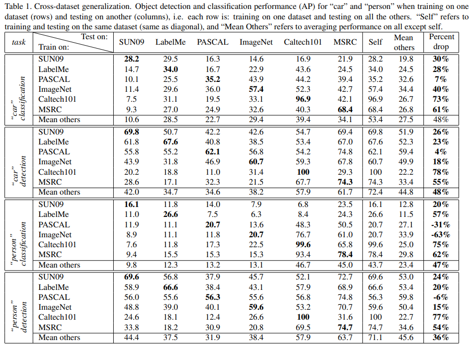 Quantative Analysis of dataset bias